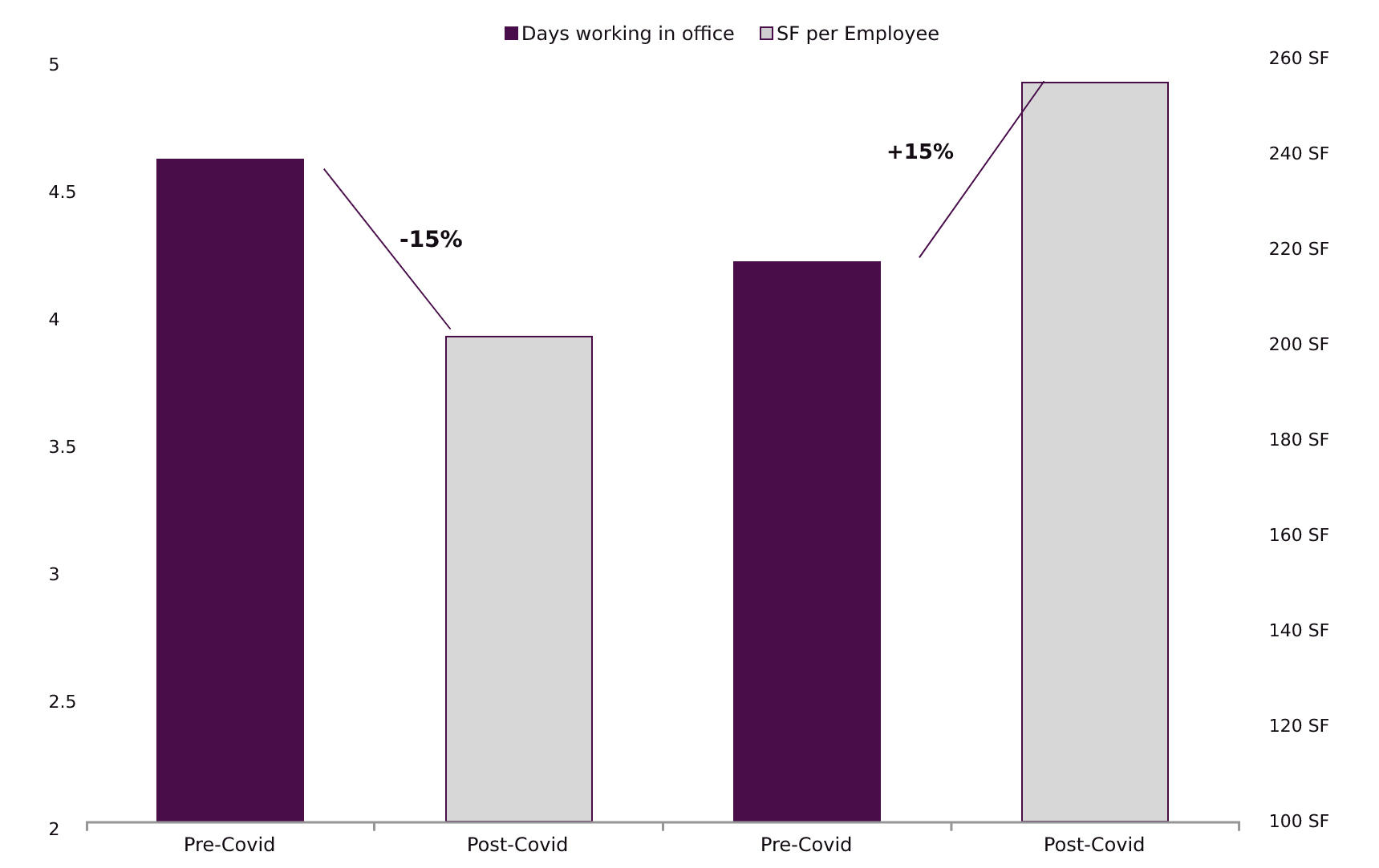 Increased Office Space Per Employee To Address Social Distancing In The Workplace And More Creative Uses Of Space